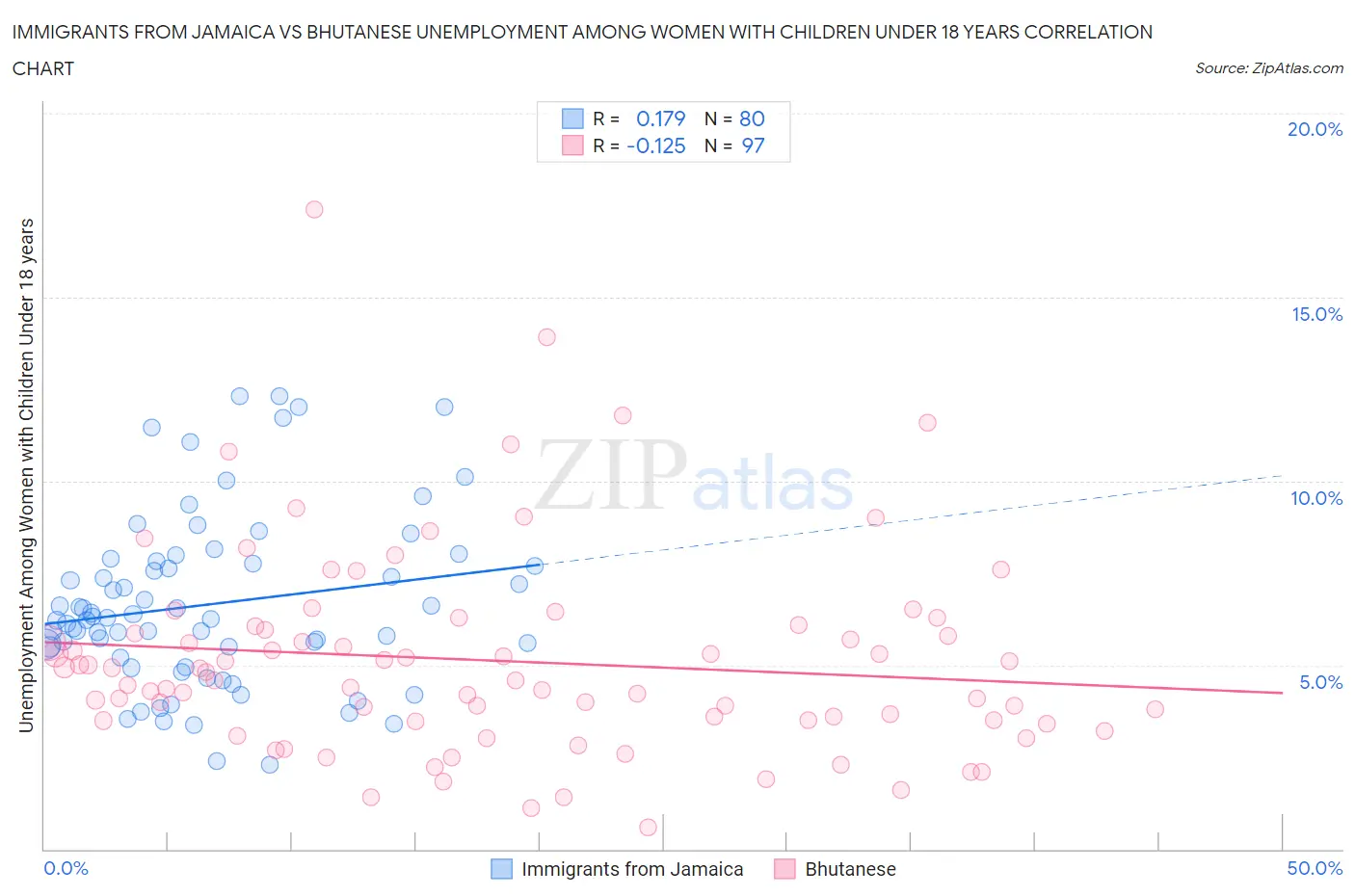 Immigrants from Jamaica vs Bhutanese Unemployment Among Women with Children Under 18 years