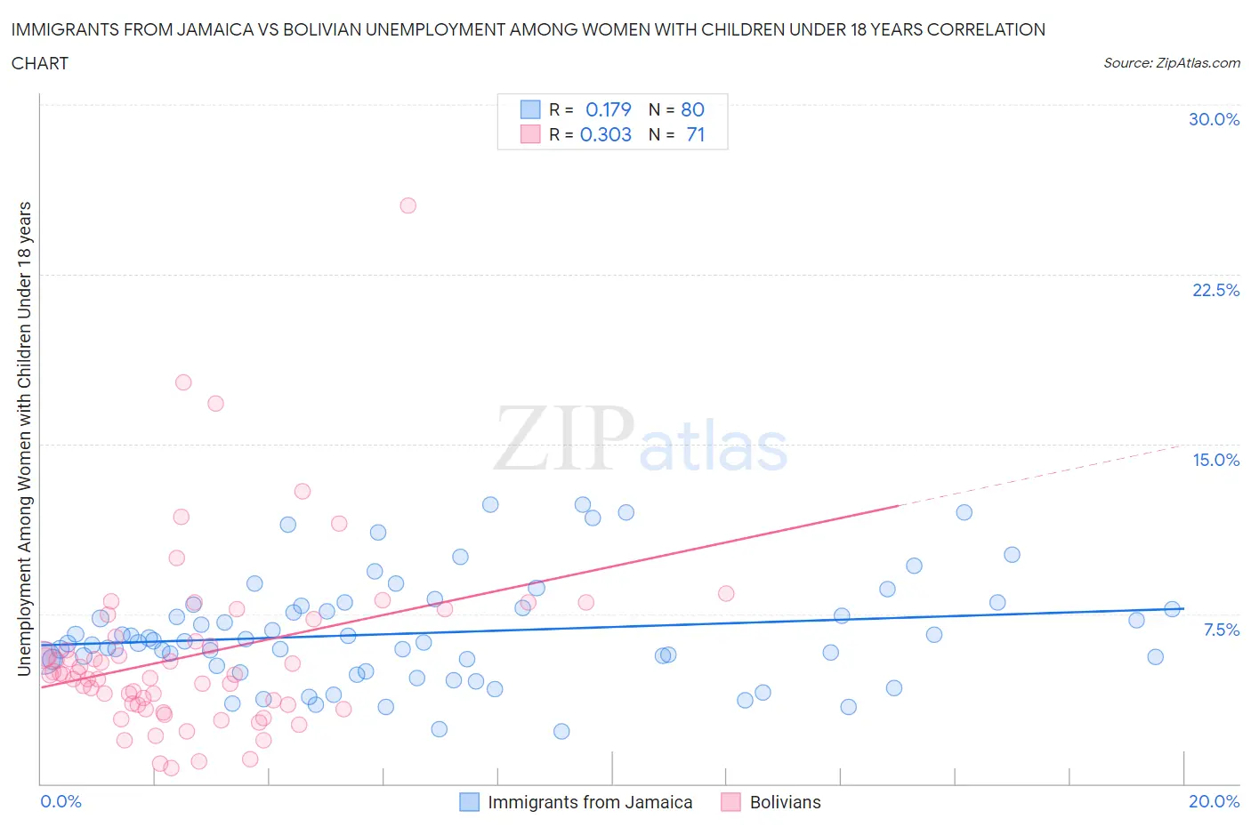 Immigrants from Jamaica vs Bolivian Unemployment Among Women with Children Under 18 years