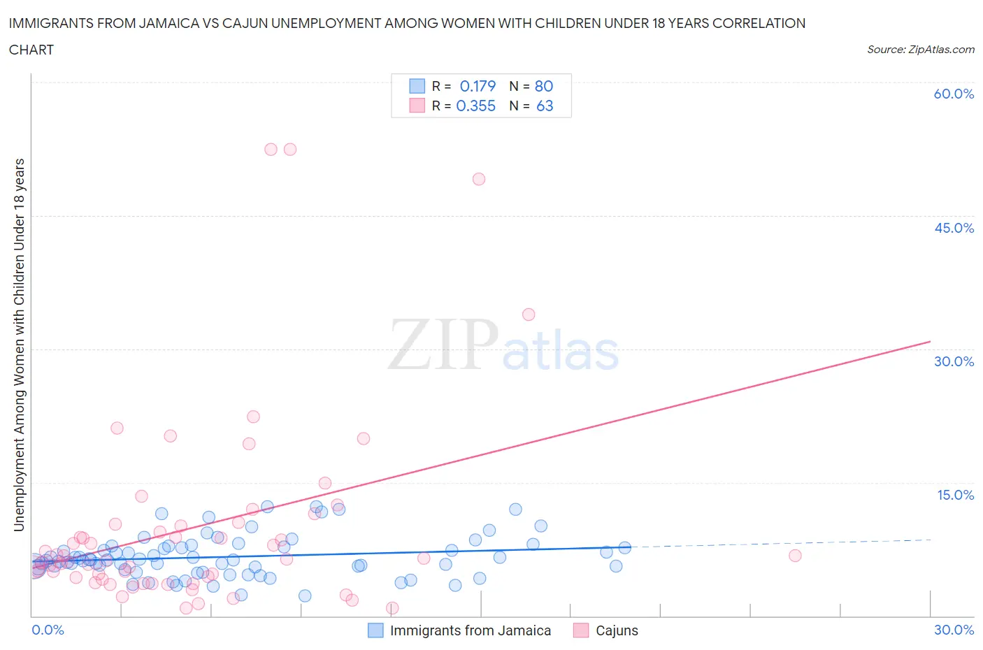 Immigrants from Jamaica vs Cajun Unemployment Among Women with Children Under 18 years