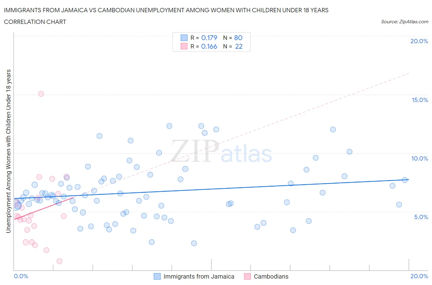 Immigrants from Jamaica vs Cambodian Unemployment Among Women with Children Under 18 years