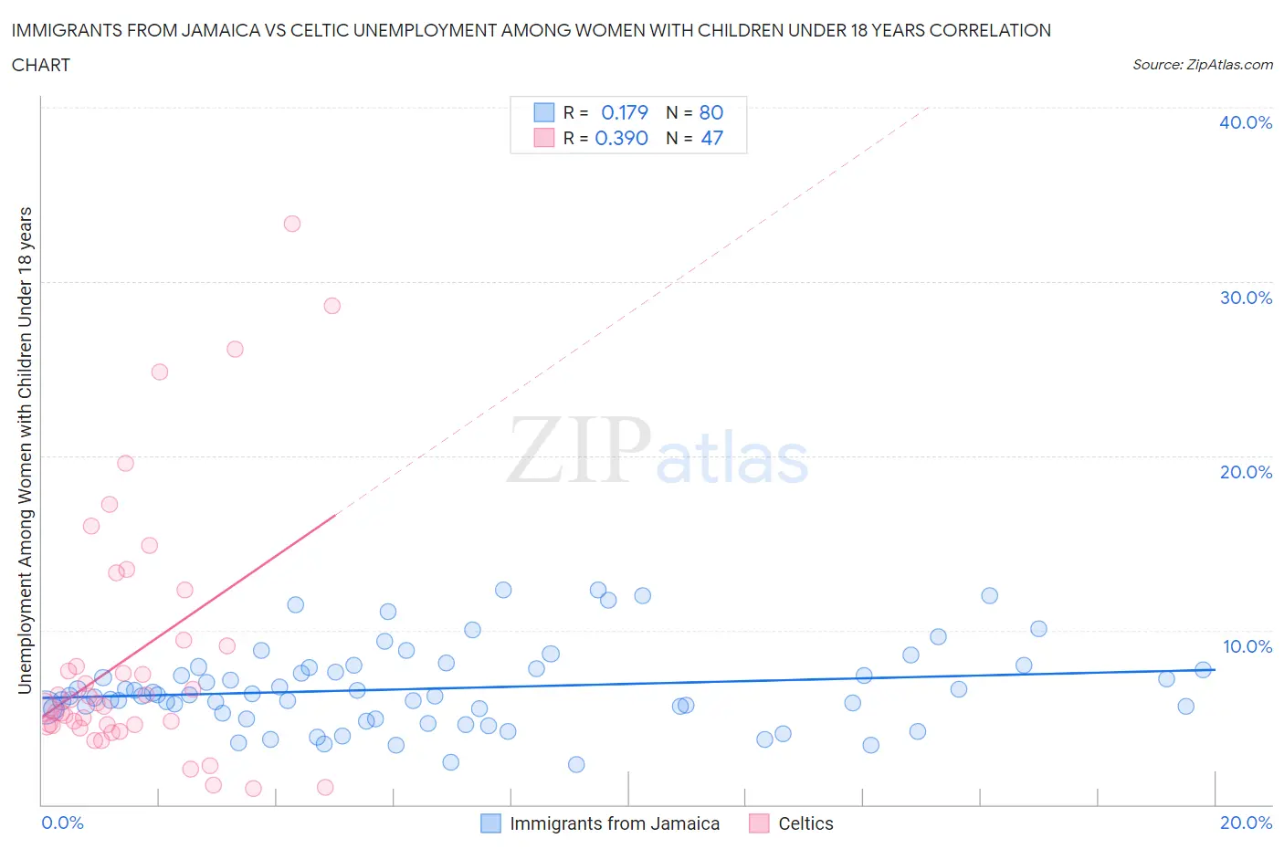 Immigrants from Jamaica vs Celtic Unemployment Among Women with Children Under 18 years