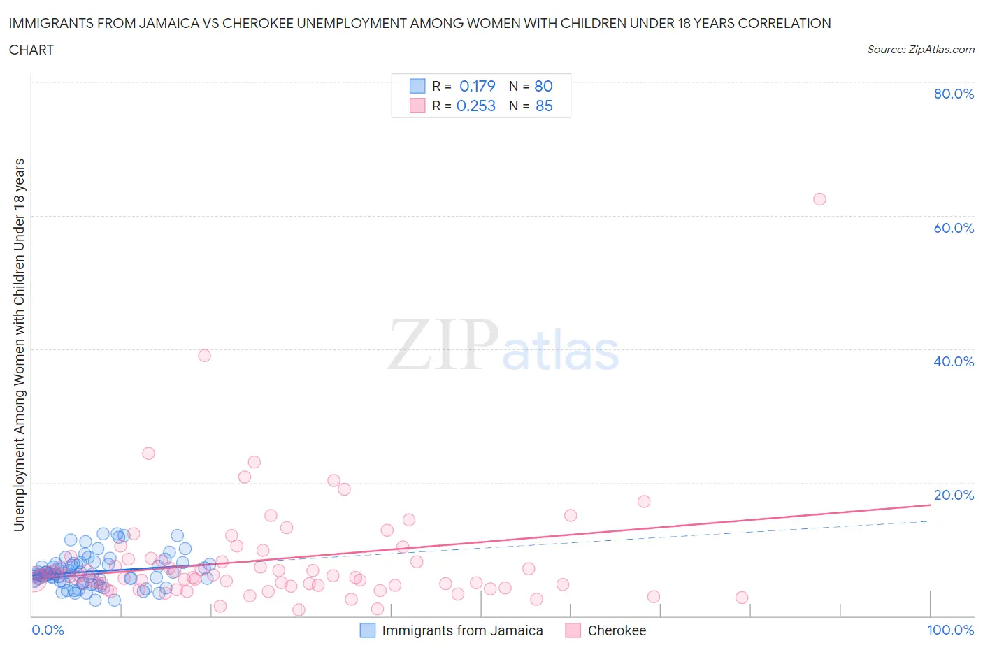 Immigrants from Jamaica vs Cherokee Unemployment Among Women with Children Under 18 years
