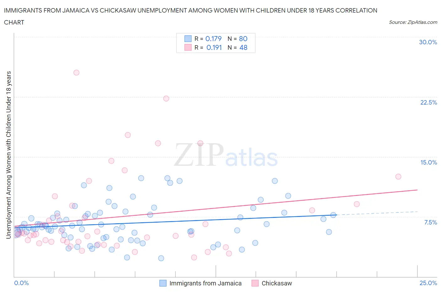 Immigrants from Jamaica vs Chickasaw Unemployment Among Women with Children Under 18 years