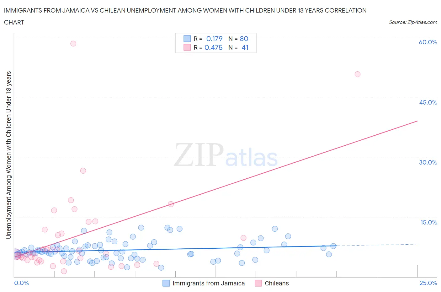 Immigrants from Jamaica vs Chilean Unemployment Among Women with Children Under 18 years