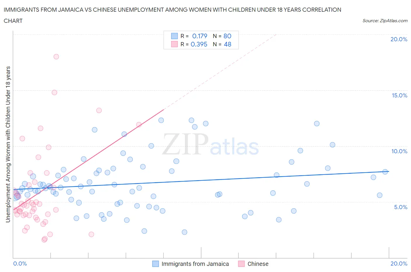 Immigrants from Jamaica vs Chinese Unemployment Among Women with Children Under 18 years