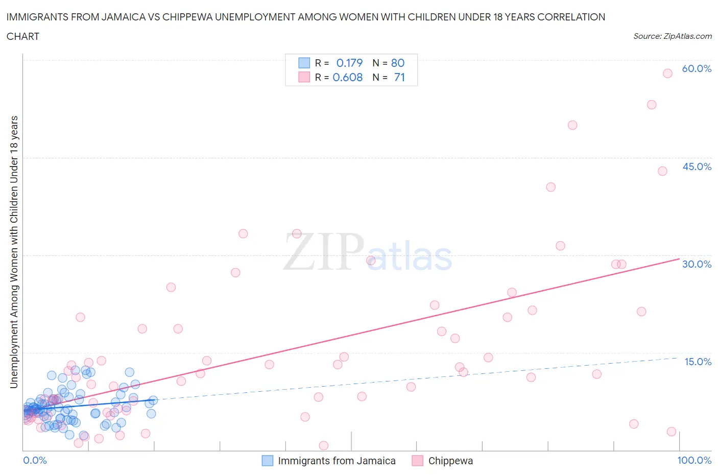 Immigrants from Jamaica vs Chippewa Unemployment Among Women with Children Under 18 years