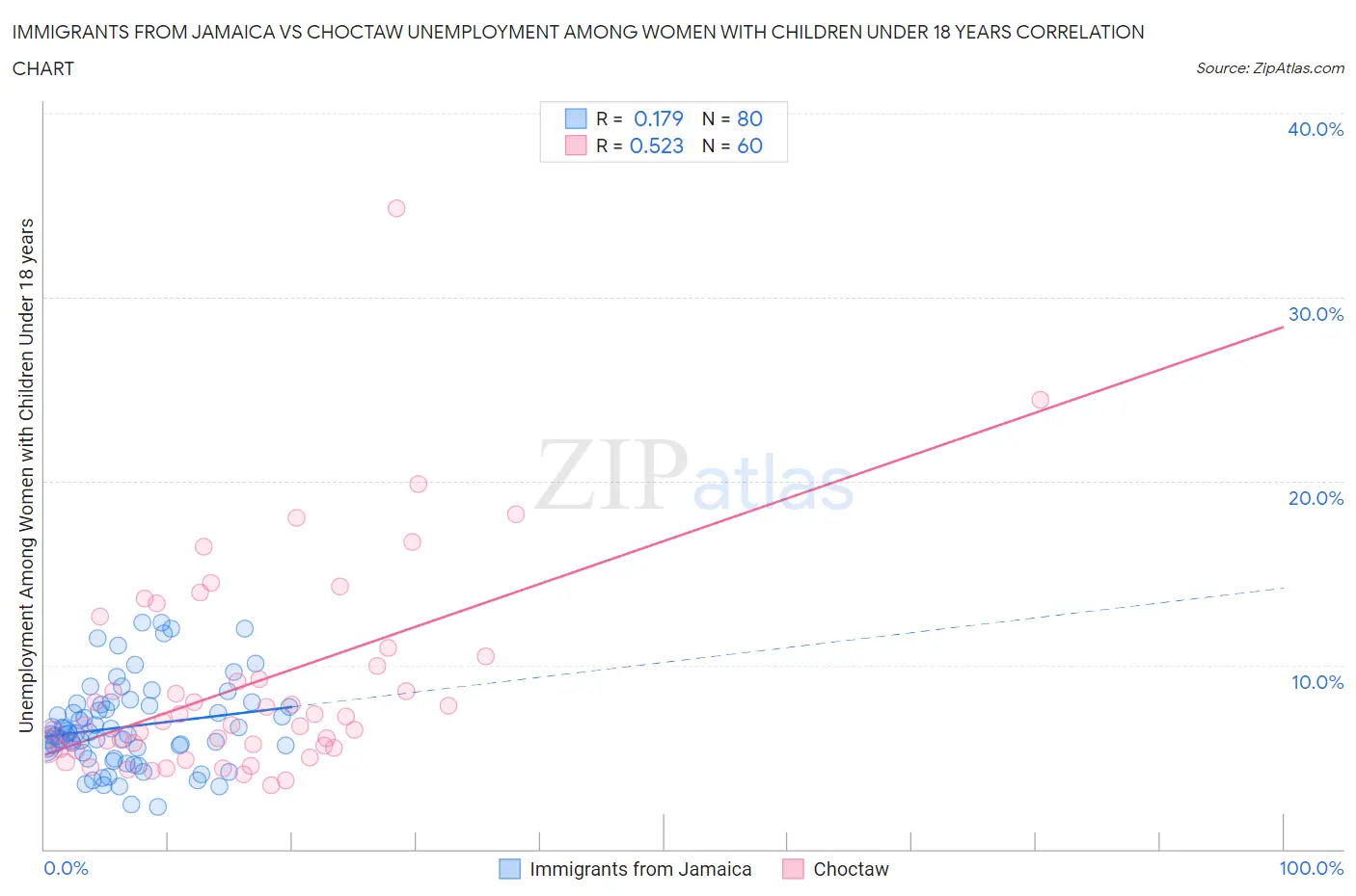 Immigrants from Jamaica vs Choctaw Unemployment Among Women with Children Under 18 years