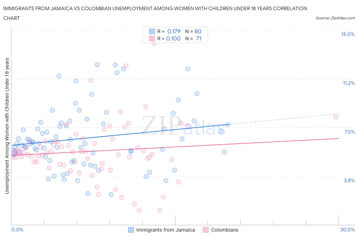 Immigrants from Jamaica vs Colombian Unemployment Among Women with Children Under 18 years