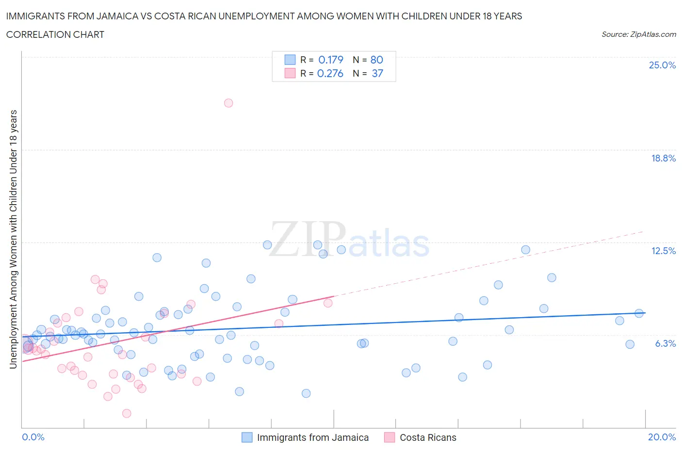 Immigrants from Jamaica vs Costa Rican Unemployment Among Women with Children Under 18 years