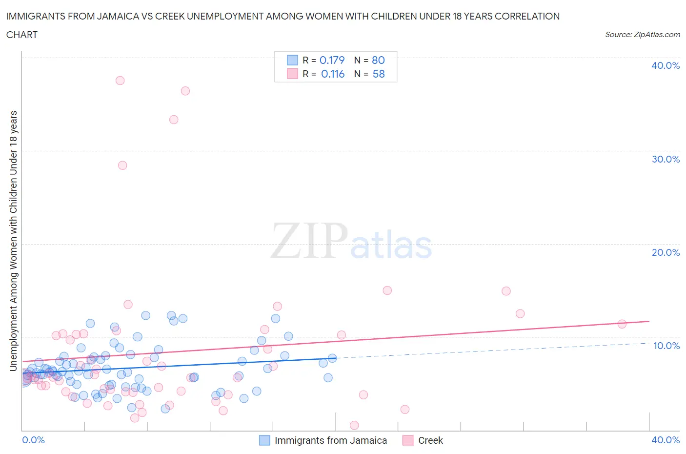 Immigrants from Jamaica vs Creek Unemployment Among Women with Children Under 18 years