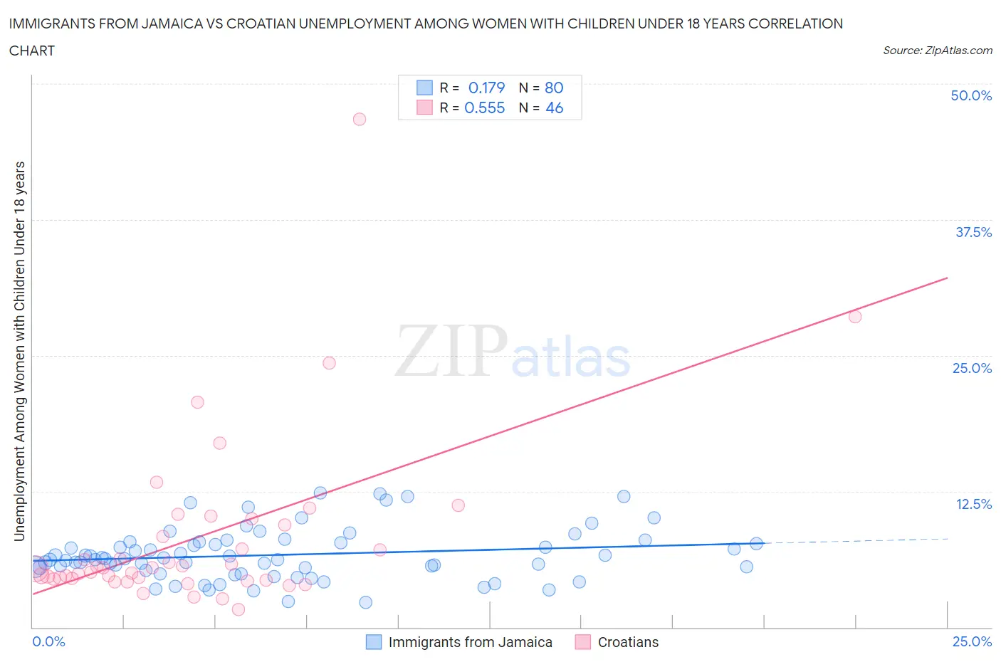 Immigrants from Jamaica vs Croatian Unemployment Among Women with Children Under 18 years