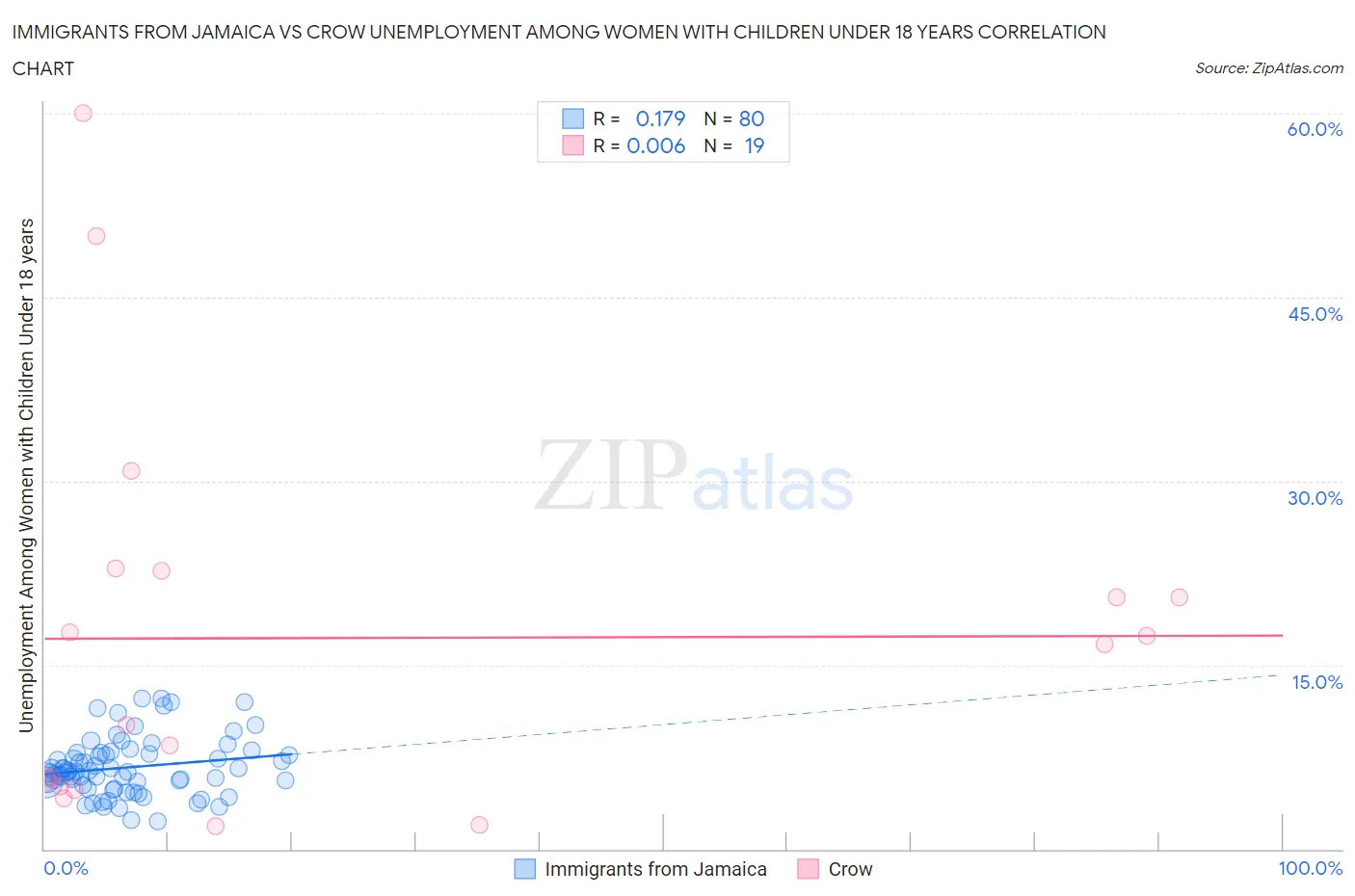 Immigrants from Jamaica vs Crow Unemployment Among Women with Children Under 18 years