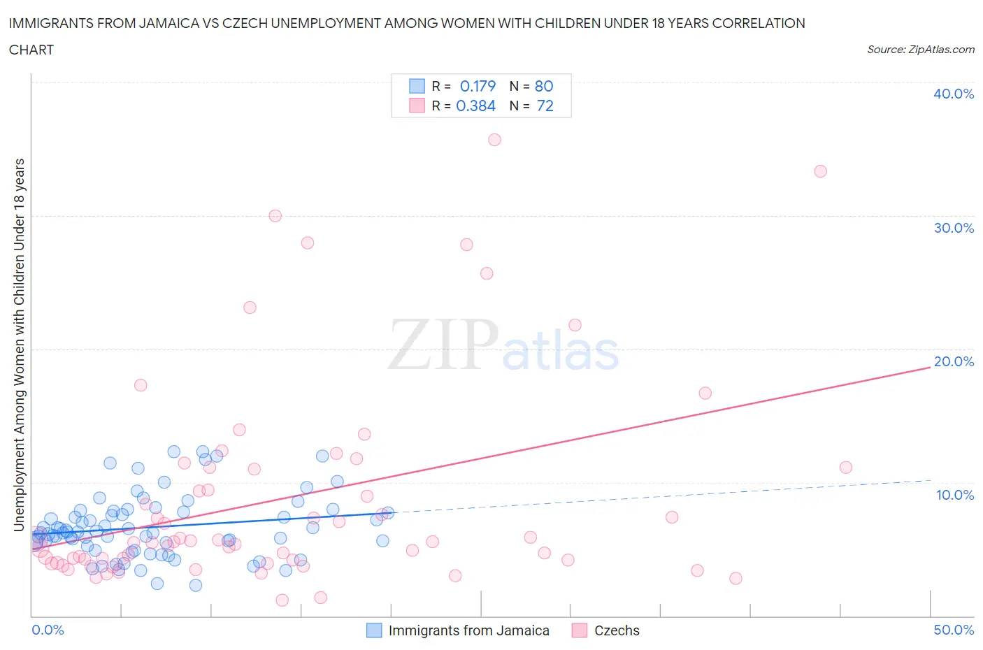 Immigrants from Jamaica vs Czech Unemployment Among Women with Children Under 18 years