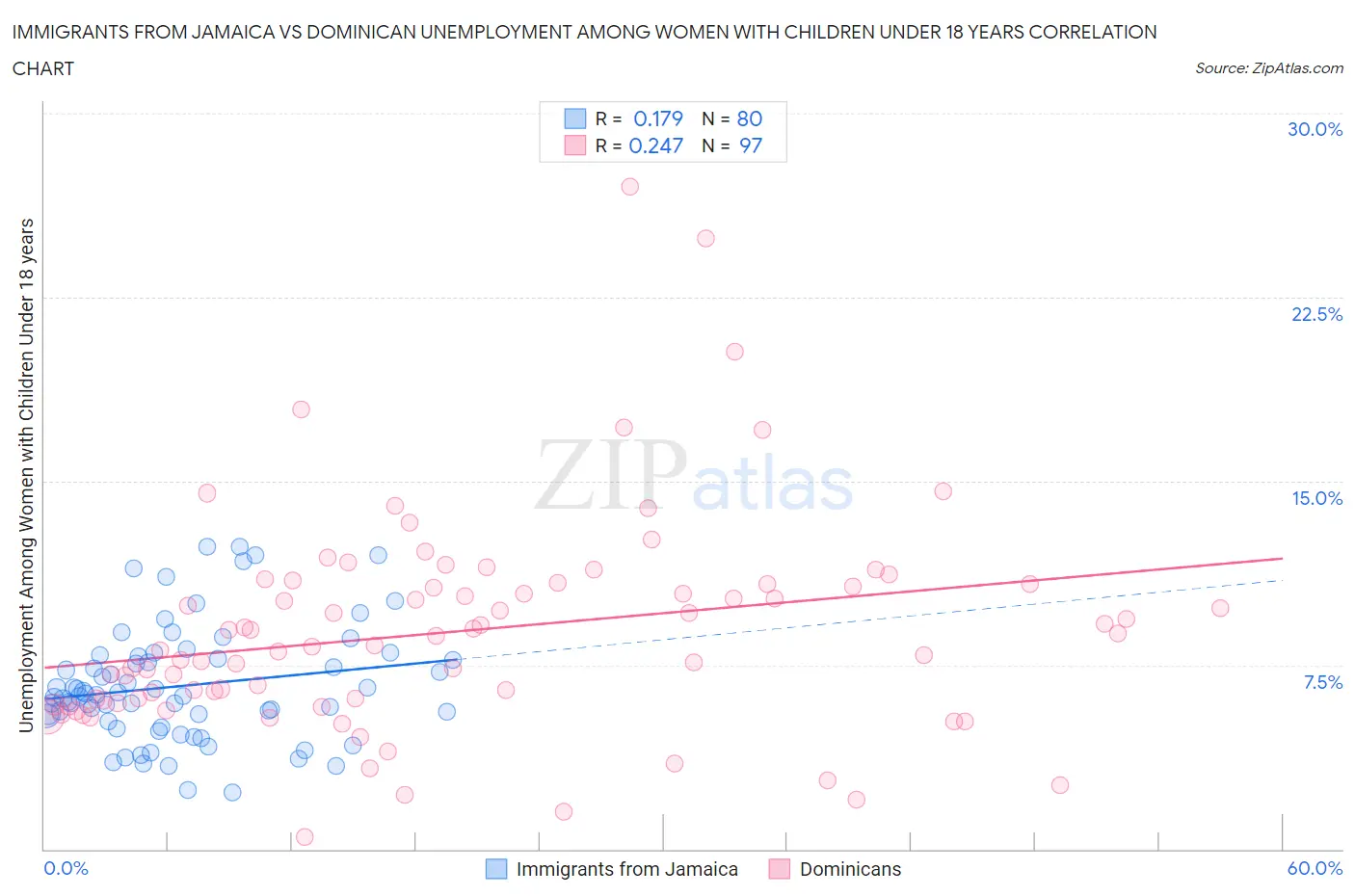 Immigrants from Jamaica vs Dominican Unemployment Among Women with Children Under 18 years