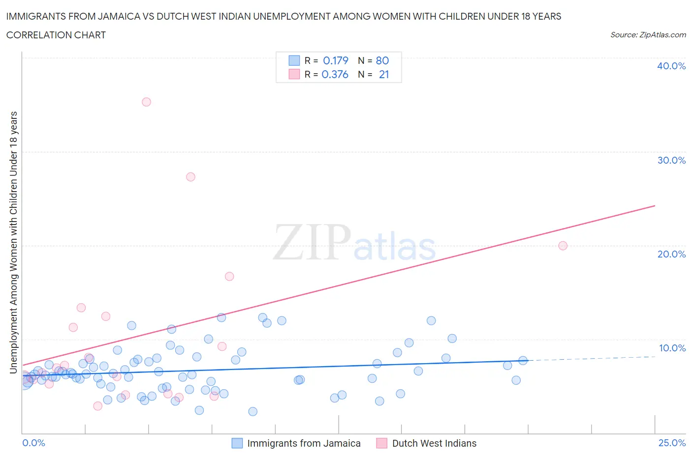 Immigrants from Jamaica vs Dutch West Indian Unemployment Among Women with Children Under 18 years