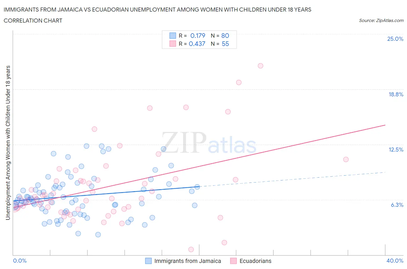 Immigrants from Jamaica vs Ecuadorian Unemployment Among Women with Children Under 18 years