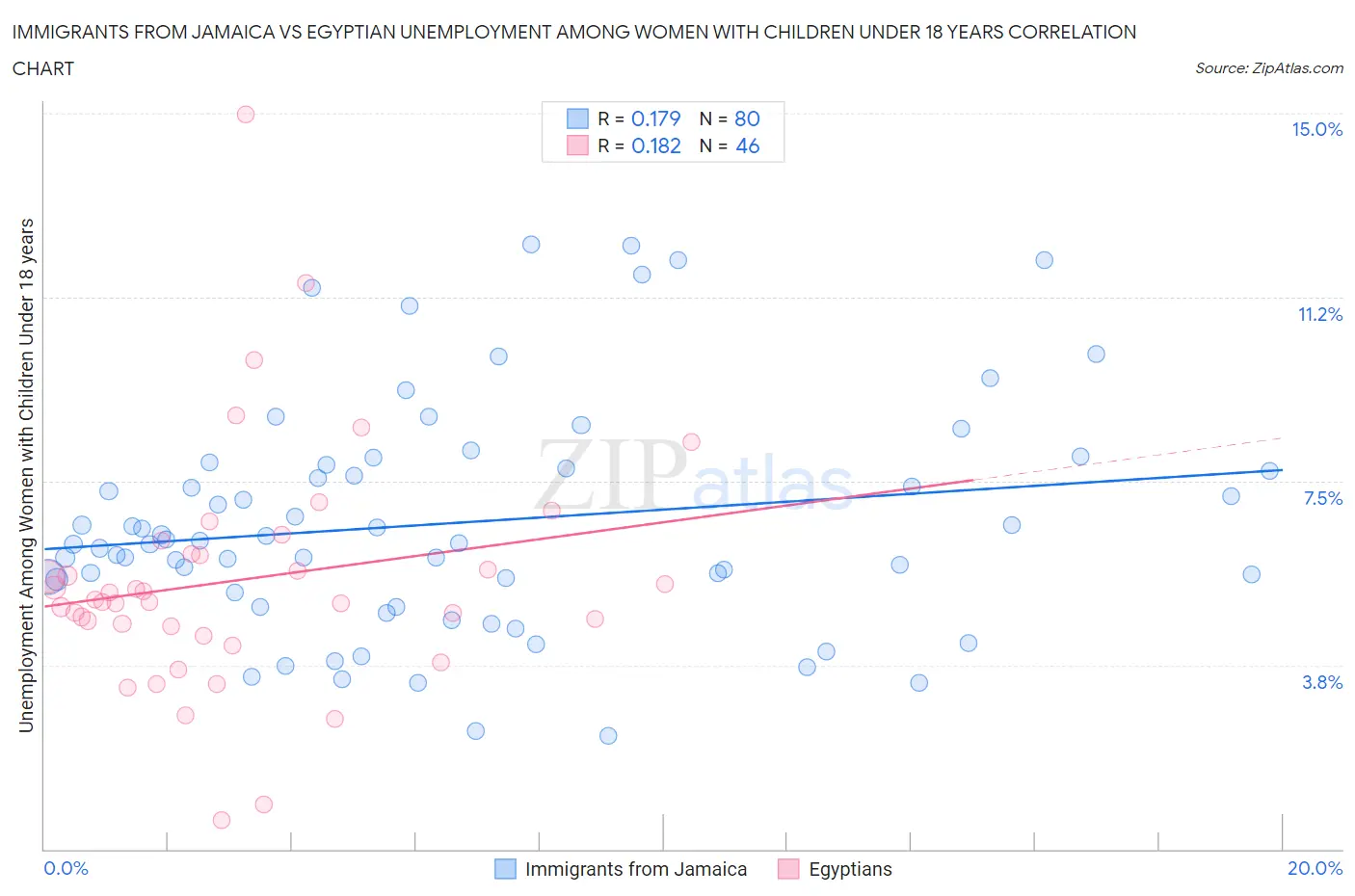 Immigrants from Jamaica vs Egyptian Unemployment Among Women with Children Under 18 years
