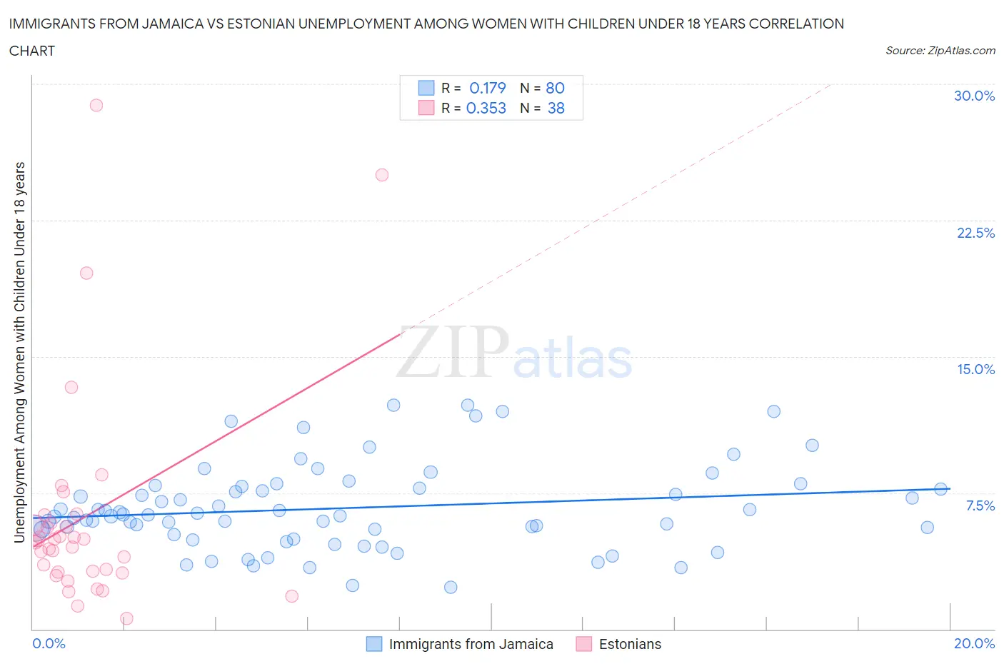 Immigrants from Jamaica vs Estonian Unemployment Among Women with Children Under 18 years