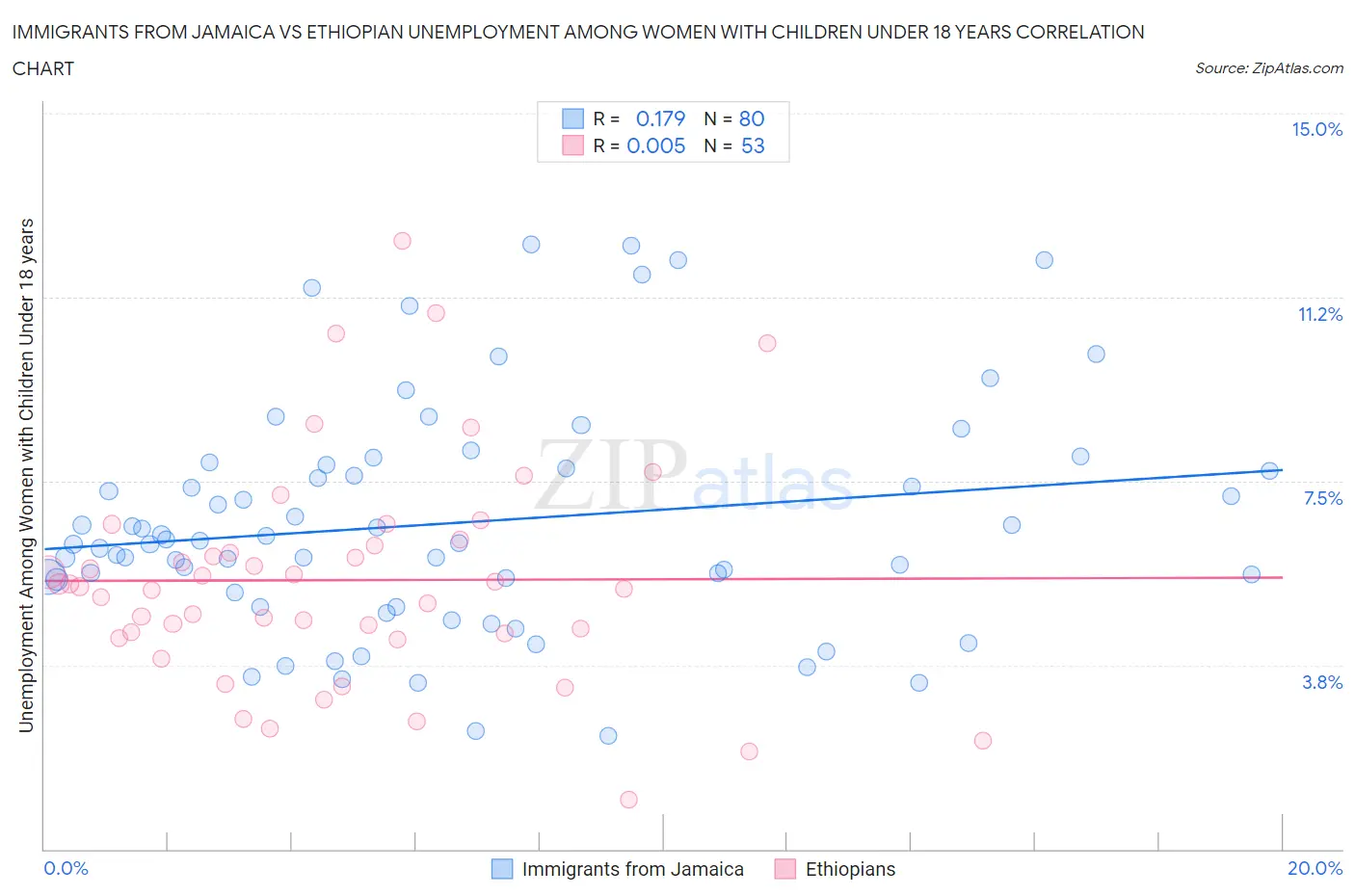 Immigrants from Jamaica vs Ethiopian Unemployment Among Women with Children Under 18 years