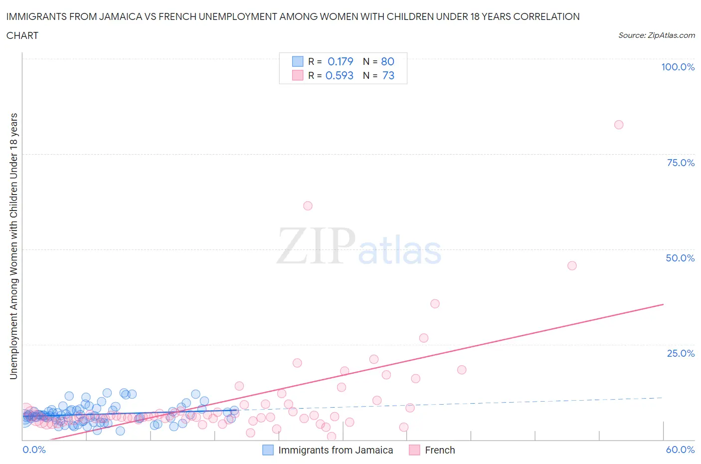 Immigrants from Jamaica vs French Unemployment Among Women with Children Under 18 years