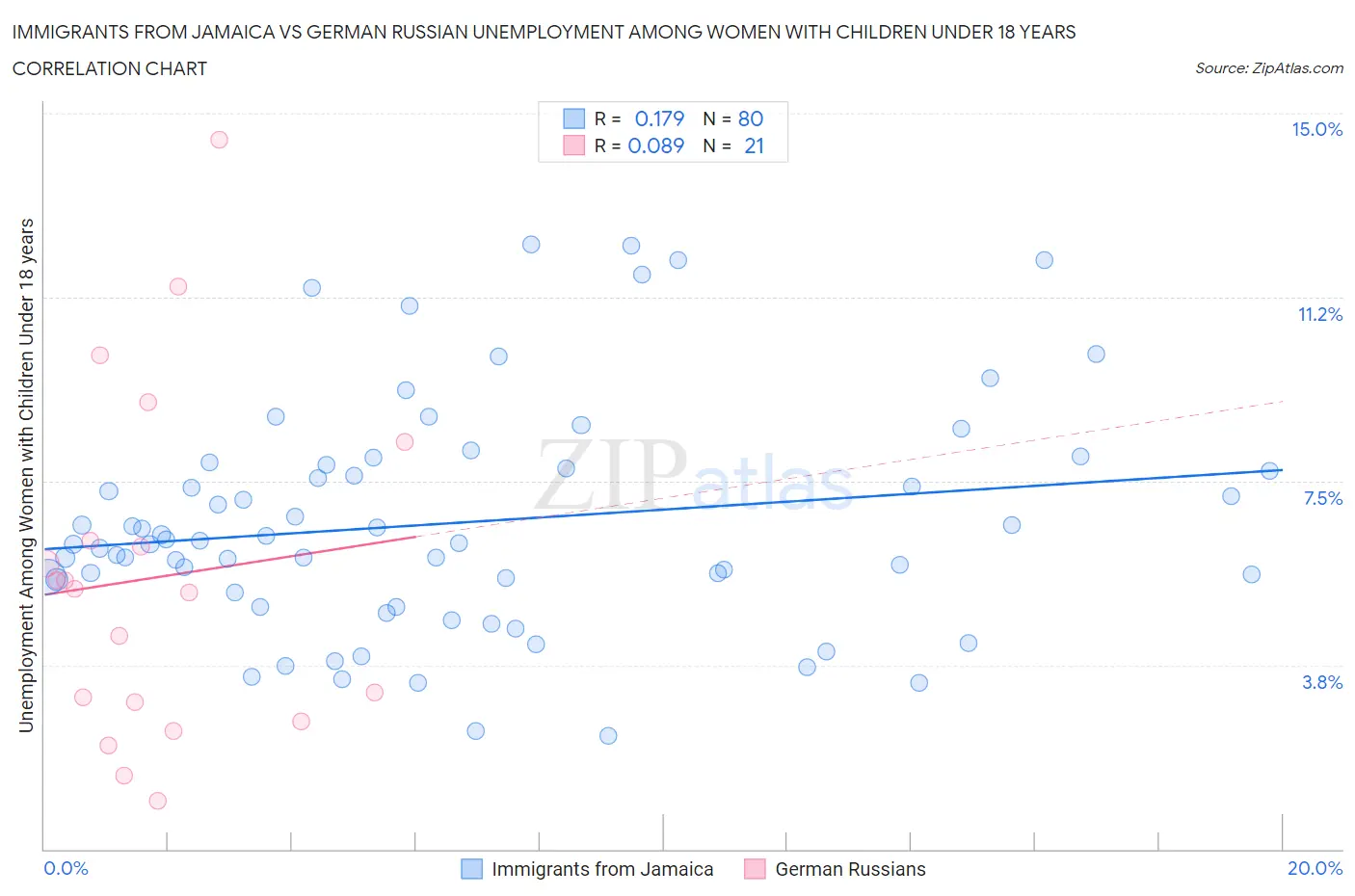 Immigrants from Jamaica vs German Russian Unemployment Among Women with Children Under 18 years