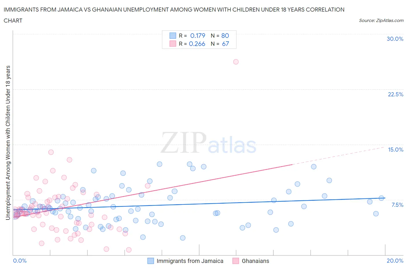 Immigrants from Jamaica vs Ghanaian Unemployment Among Women with Children Under 18 years