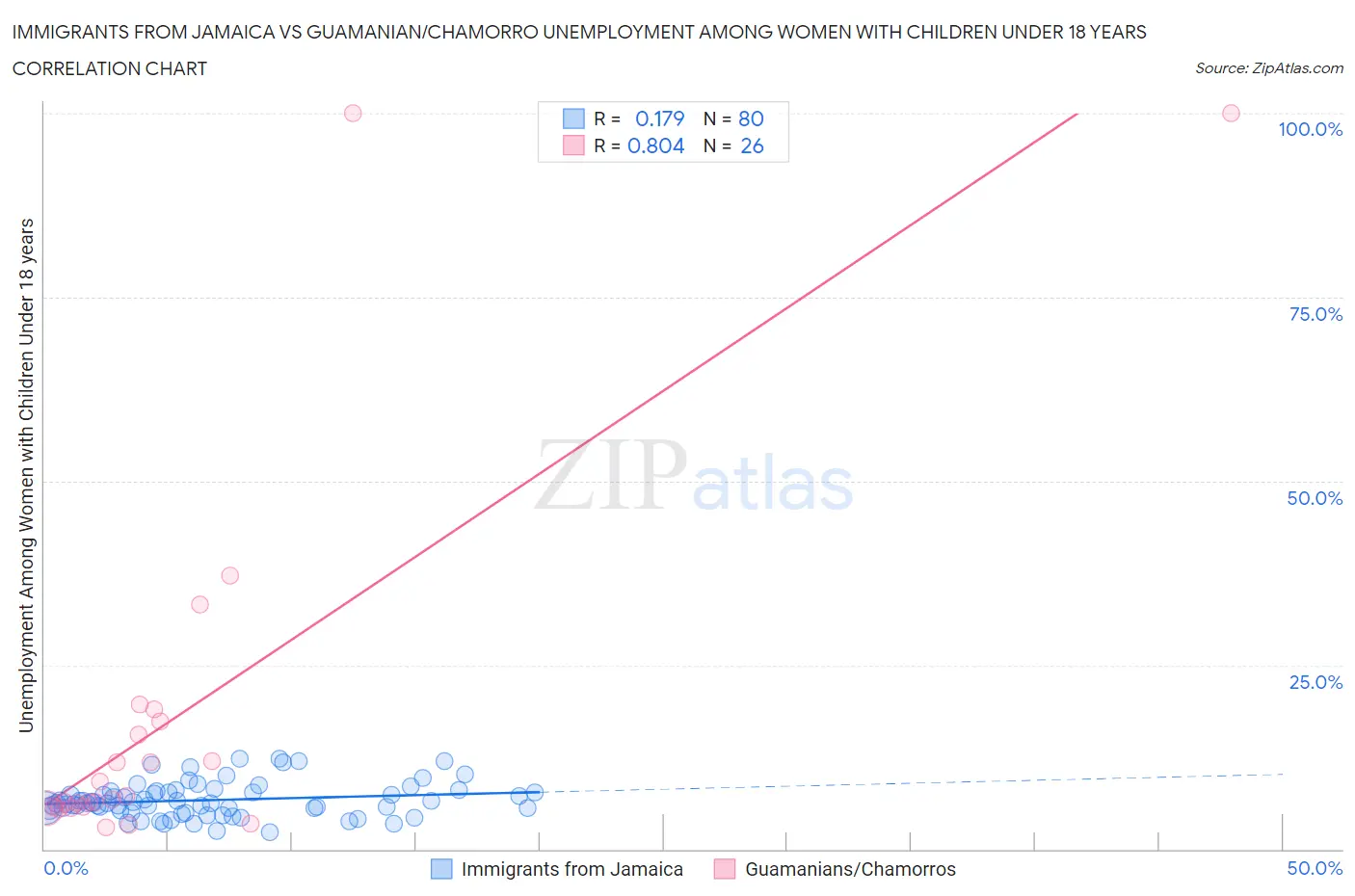 Immigrants from Jamaica vs Guamanian/Chamorro Unemployment Among Women with Children Under 18 years