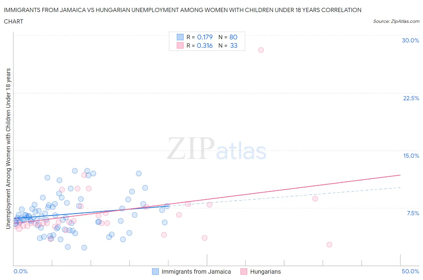 Immigrants from Jamaica vs Hungarian Unemployment Among Women with Children Under 18 years