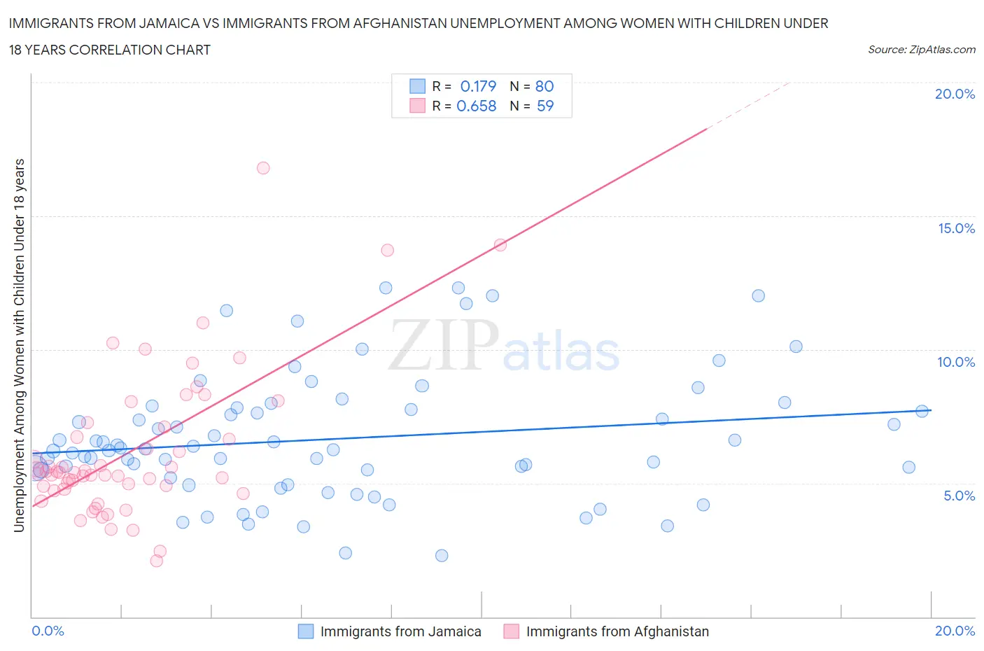 Immigrants from Jamaica vs Immigrants from Afghanistan Unemployment Among Women with Children Under 18 years