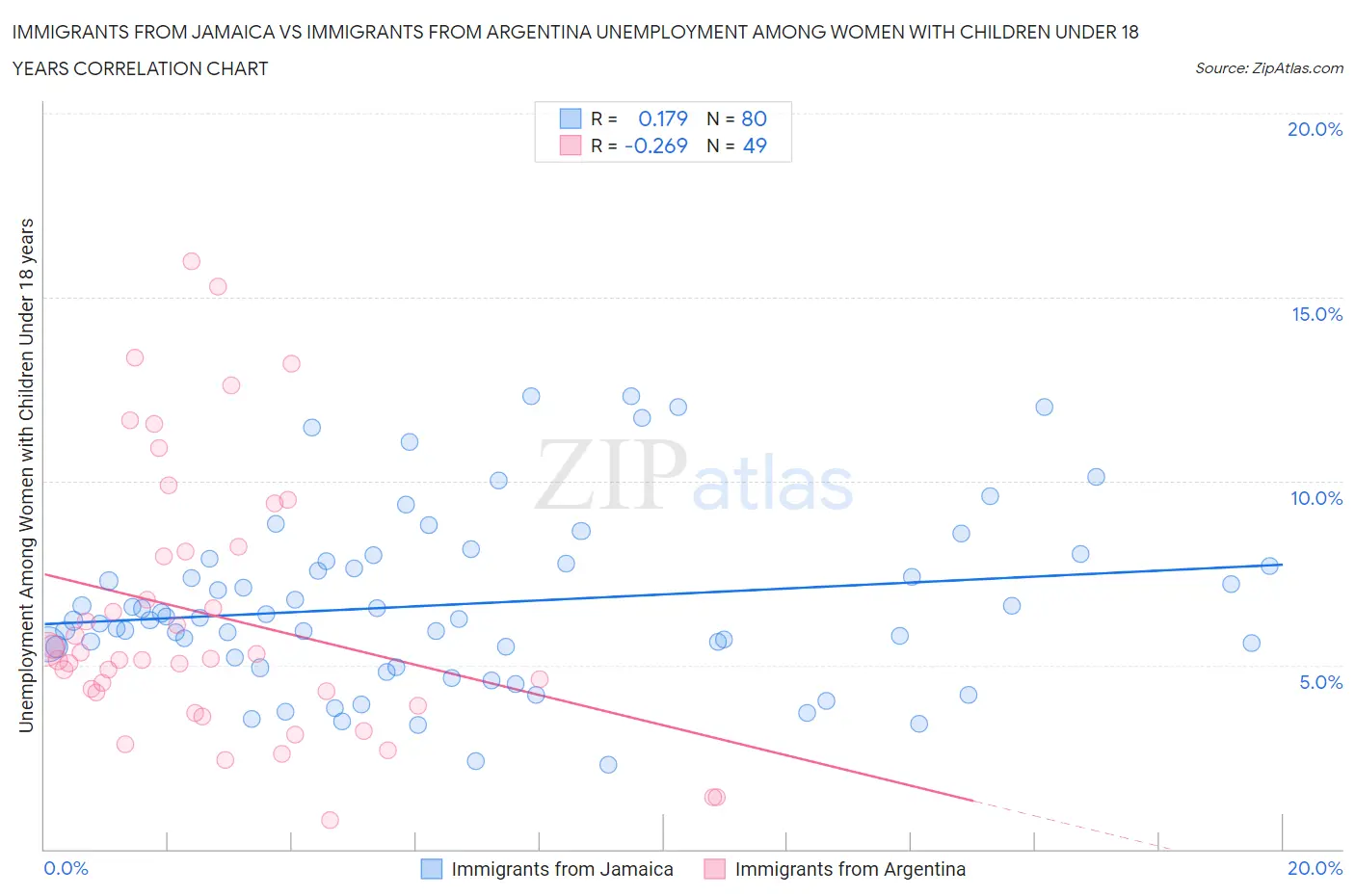 Immigrants from Jamaica vs Immigrants from Argentina Unemployment Among Women with Children Under 18 years