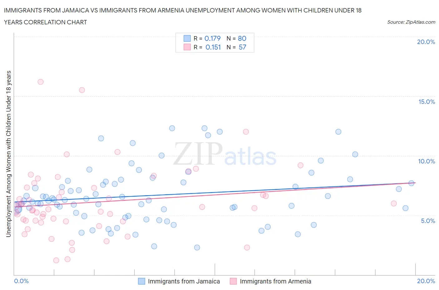 Immigrants from Jamaica vs Immigrants from Armenia Unemployment Among Women with Children Under 18 years