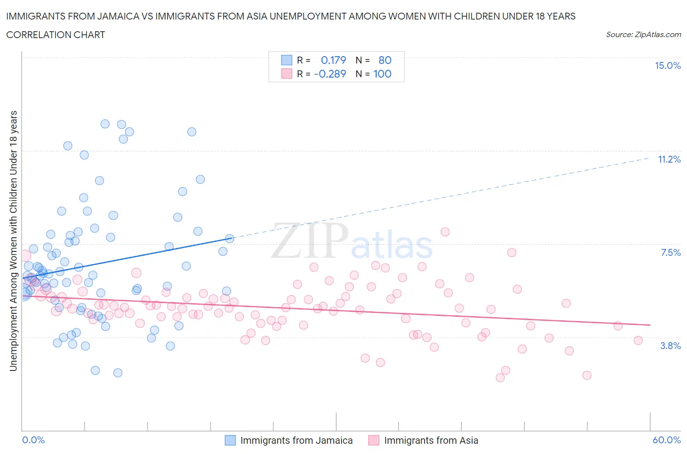 Immigrants from Jamaica vs Immigrants from Asia Unemployment Among Women with Children Under 18 years