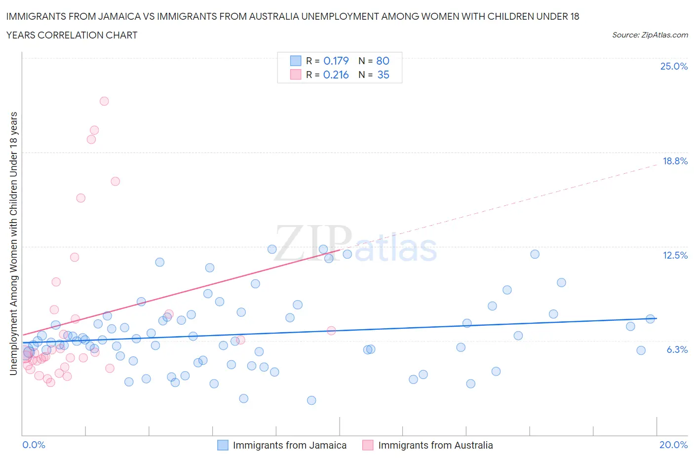 Immigrants from Jamaica vs Immigrants from Australia Unemployment Among Women with Children Under 18 years