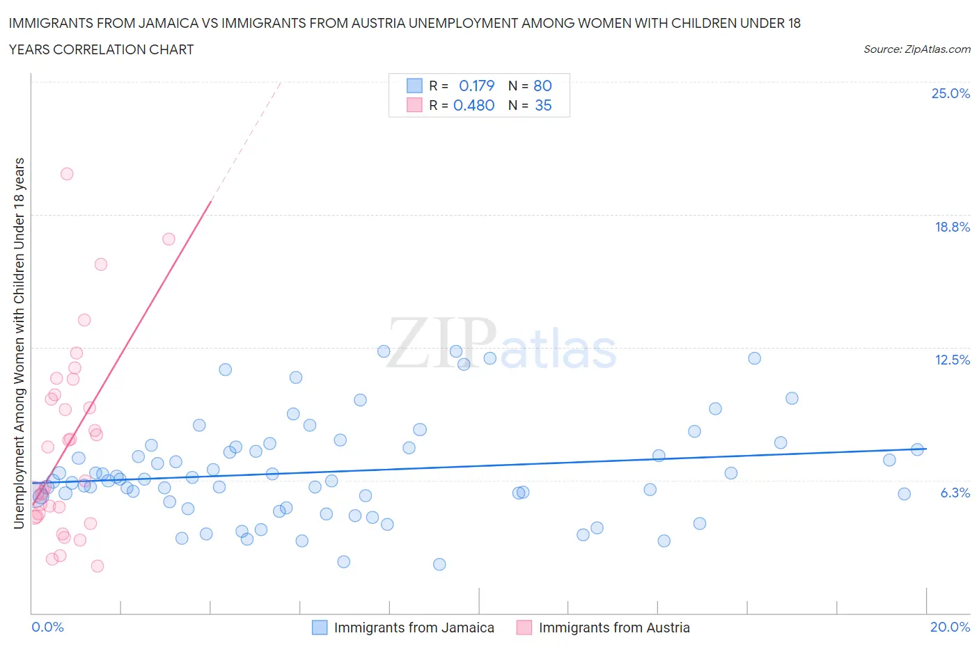 Immigrants from Jamaica vs Immigrants from Austria Unemployment Among Women with Children Under 18 years