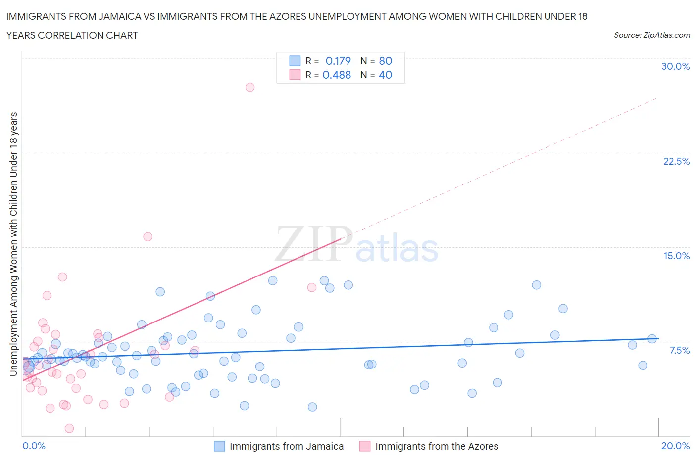 Immigrants from Jamaica vs Immigrants from the Azores Unemployment Among Women with Children Under 18 years