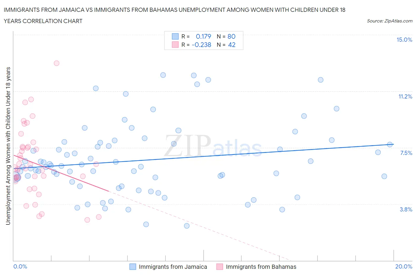 Immigrants from Jamaica vs Immigrants from Bahamas Unemployment Among Women with Children Under 18 years