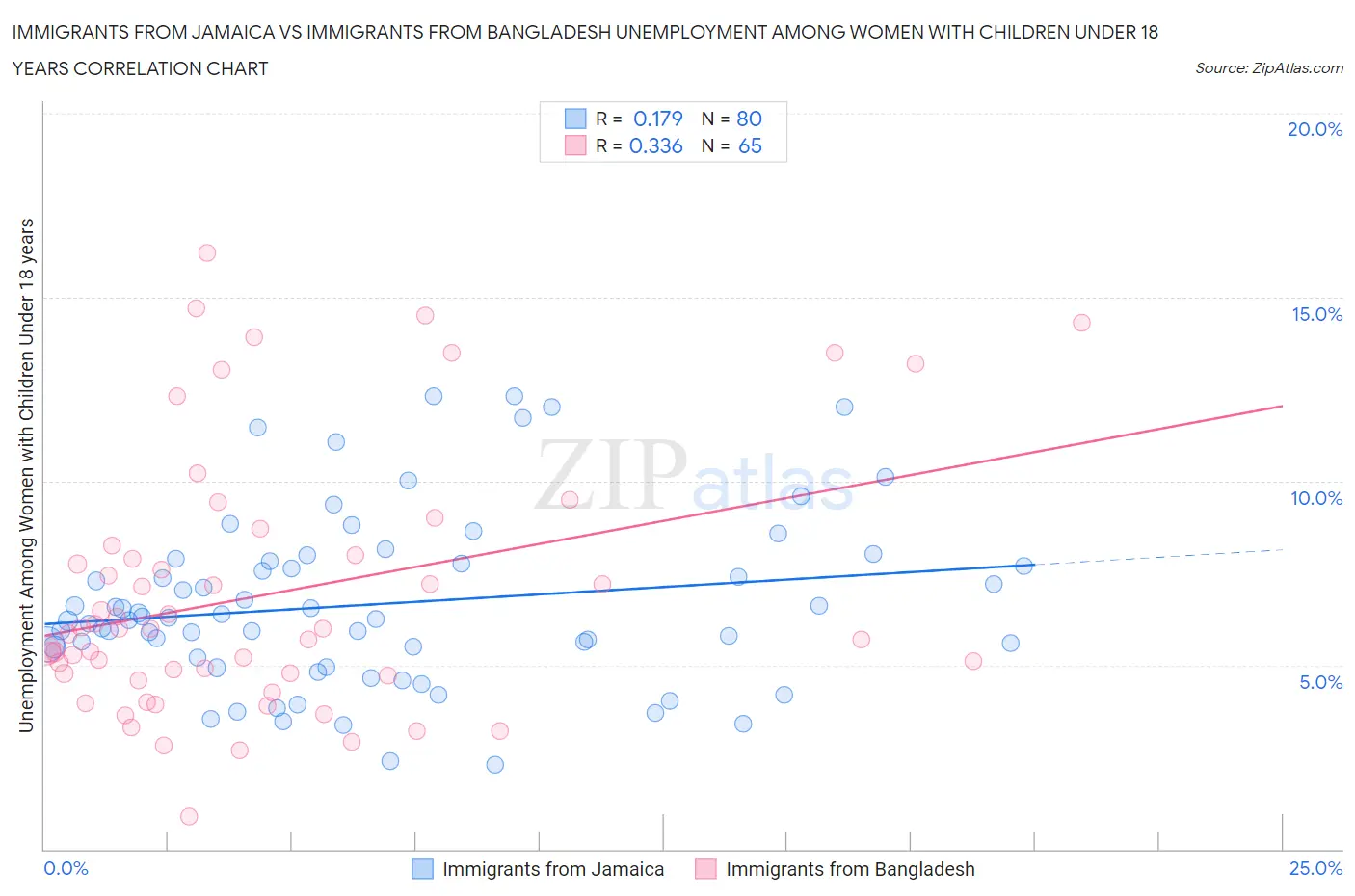 Immigrants from Jamaica vs Immigrants from Bangladesh Unemployment Among Women with Children Under 18 years