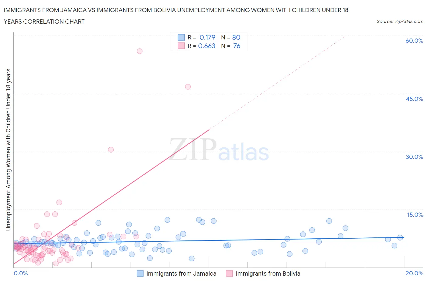Immigrants from Jamaica vs Immigrants from Bolivia Unemployment Among Women with Children Under 18 years