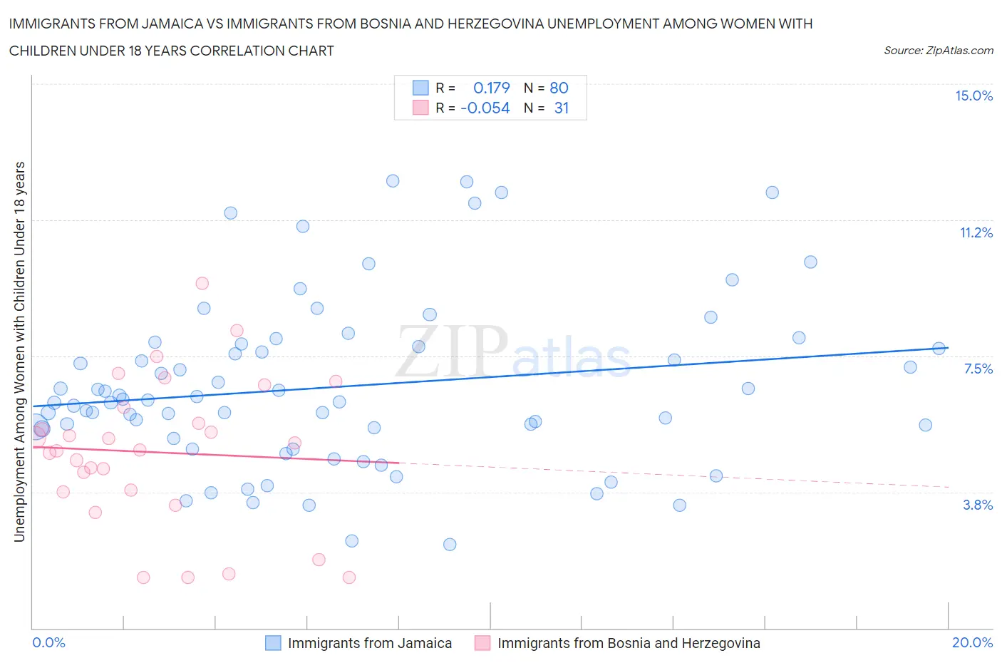 Immigrants from Jamaica vs Immigrants from Bosnia and Herzegovina Unemployment Among Women with Children Under 18 years