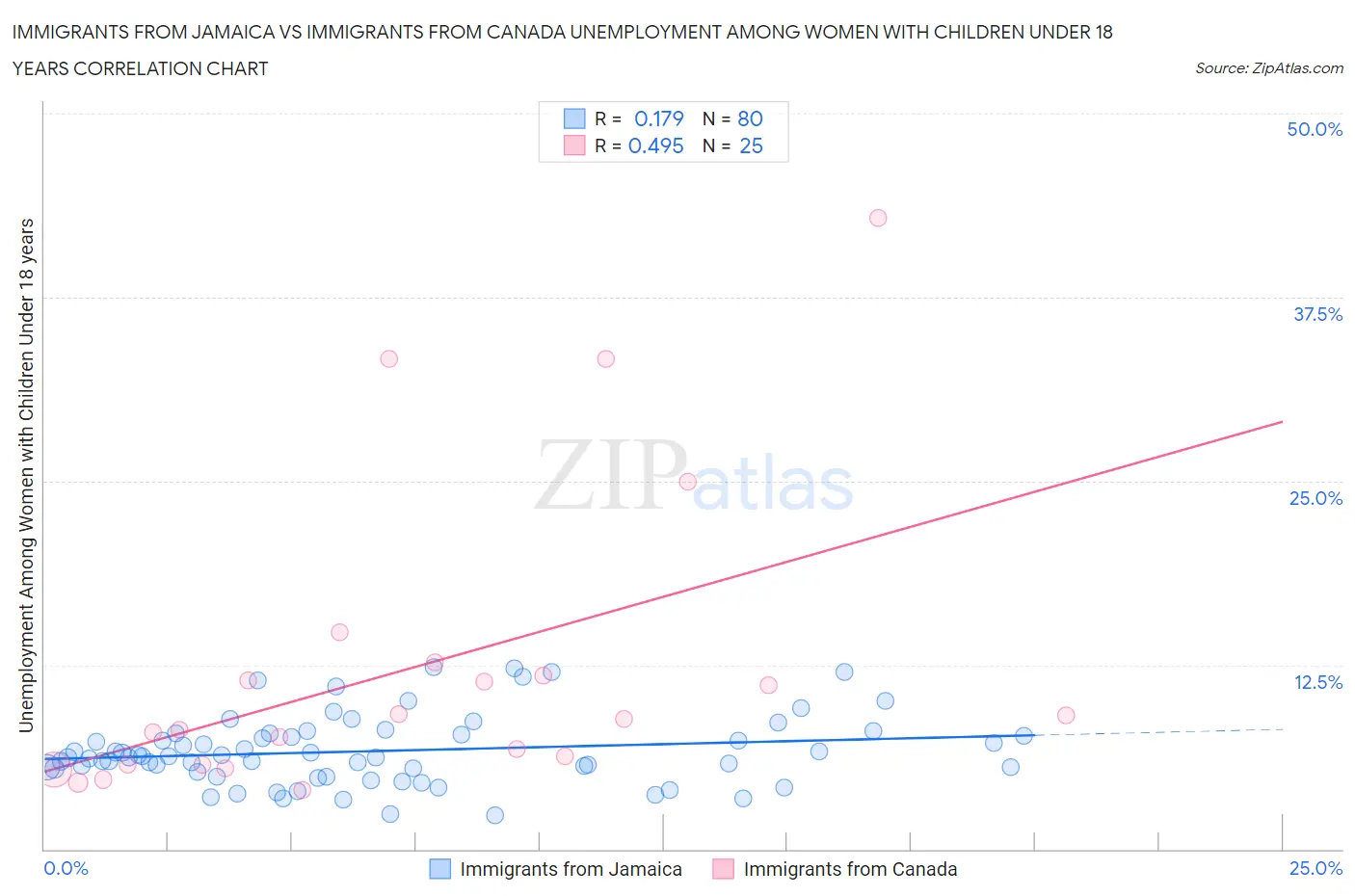 Immigrants from Jamaica vs Immigrants from Canada Unemployment Among Women with Children Under 18 years