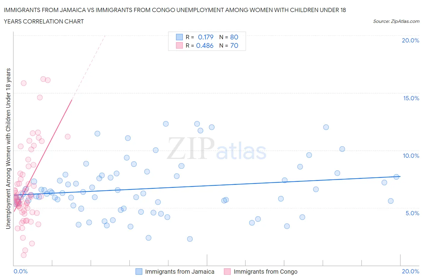 Immigrants from Jamaica vs Immigrants from Congo Unemployment Among Women with Children Under 18 years