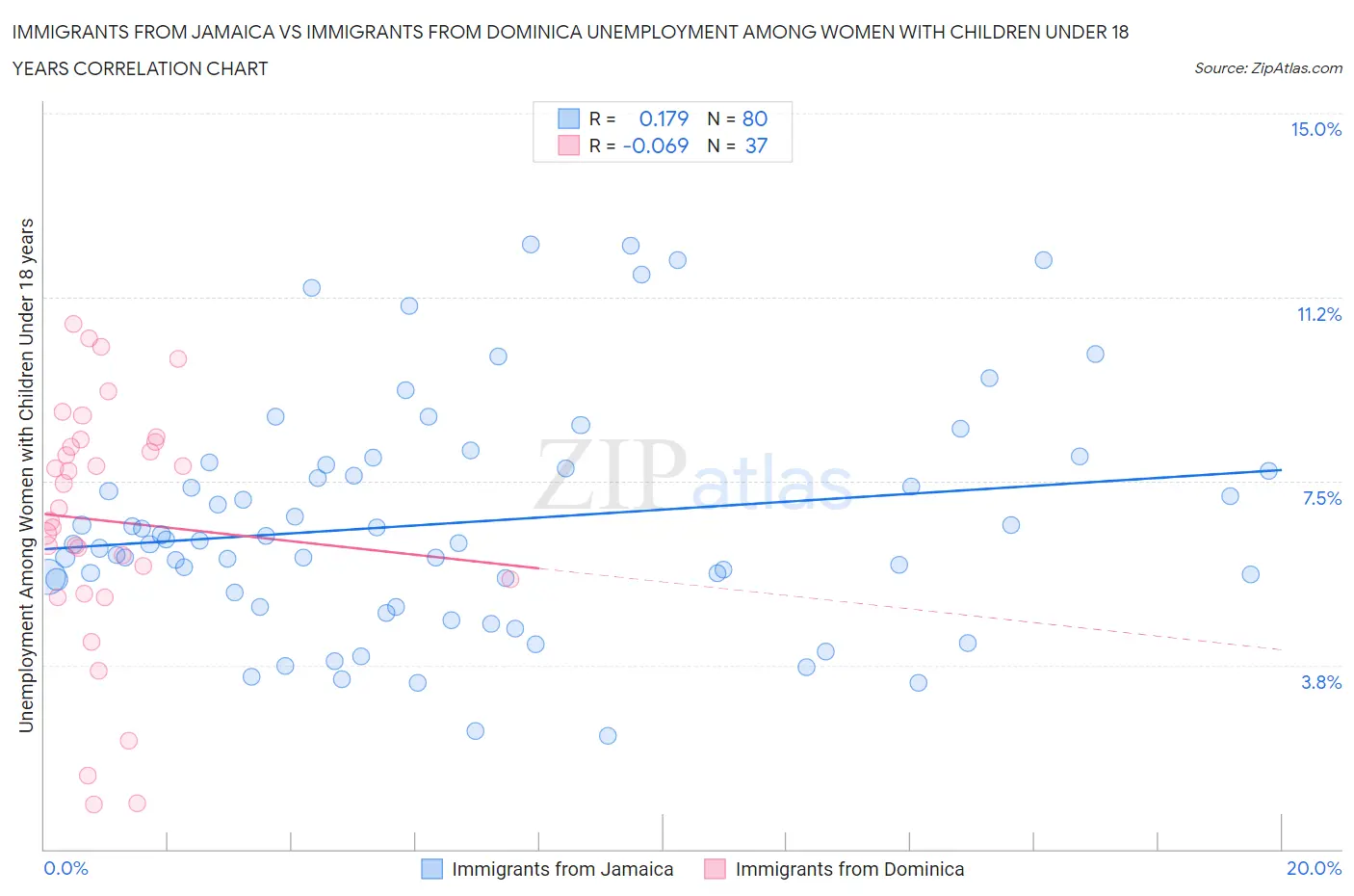 Immigrants from Jamaica vs Immigrants from Dominica Unemployment Among Women with Children Under 18 years