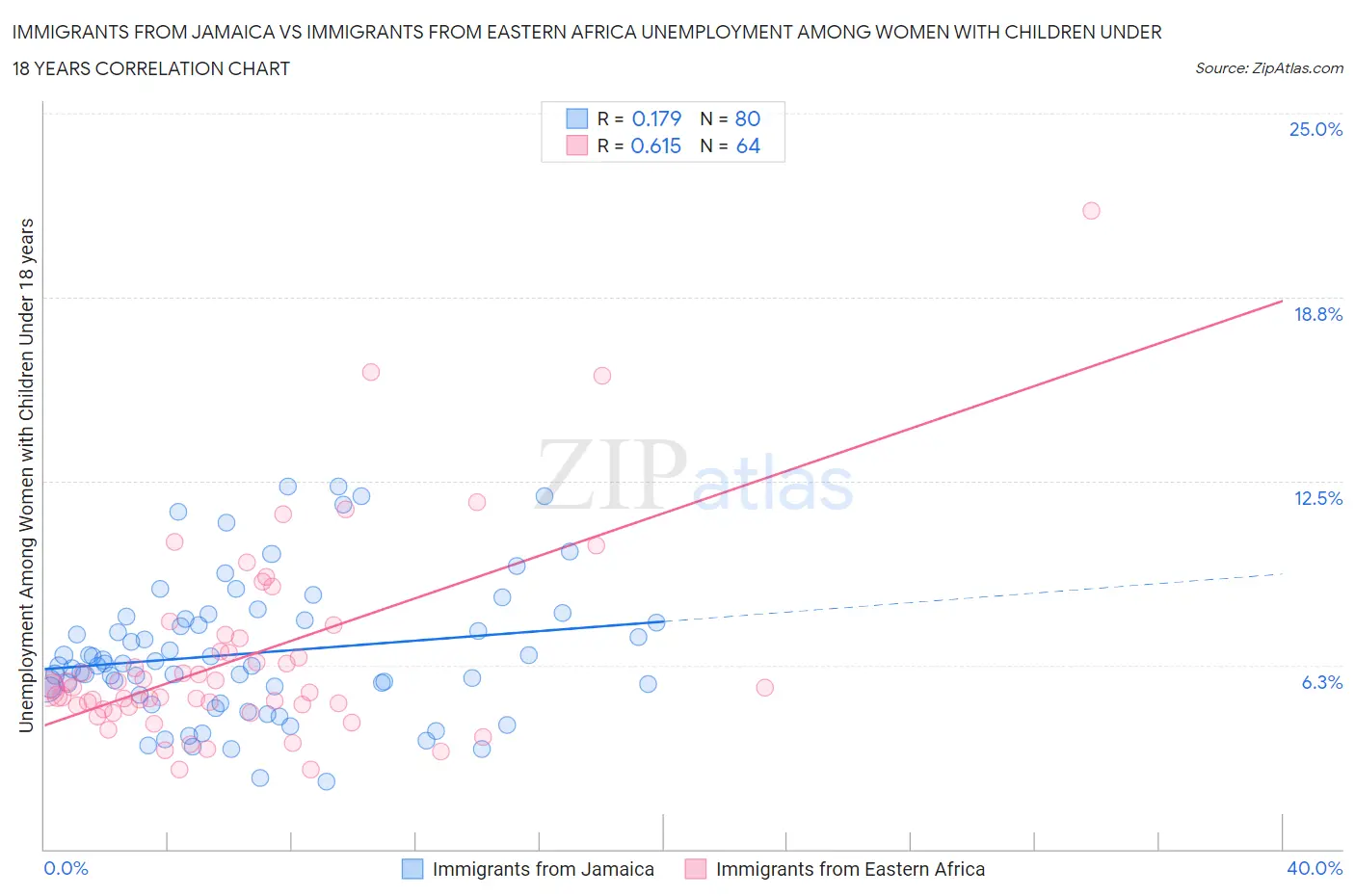 Immigrants from Jamaica vs Immigrants from Eastern Africa Unemployment Among Women with Children Under 18 years