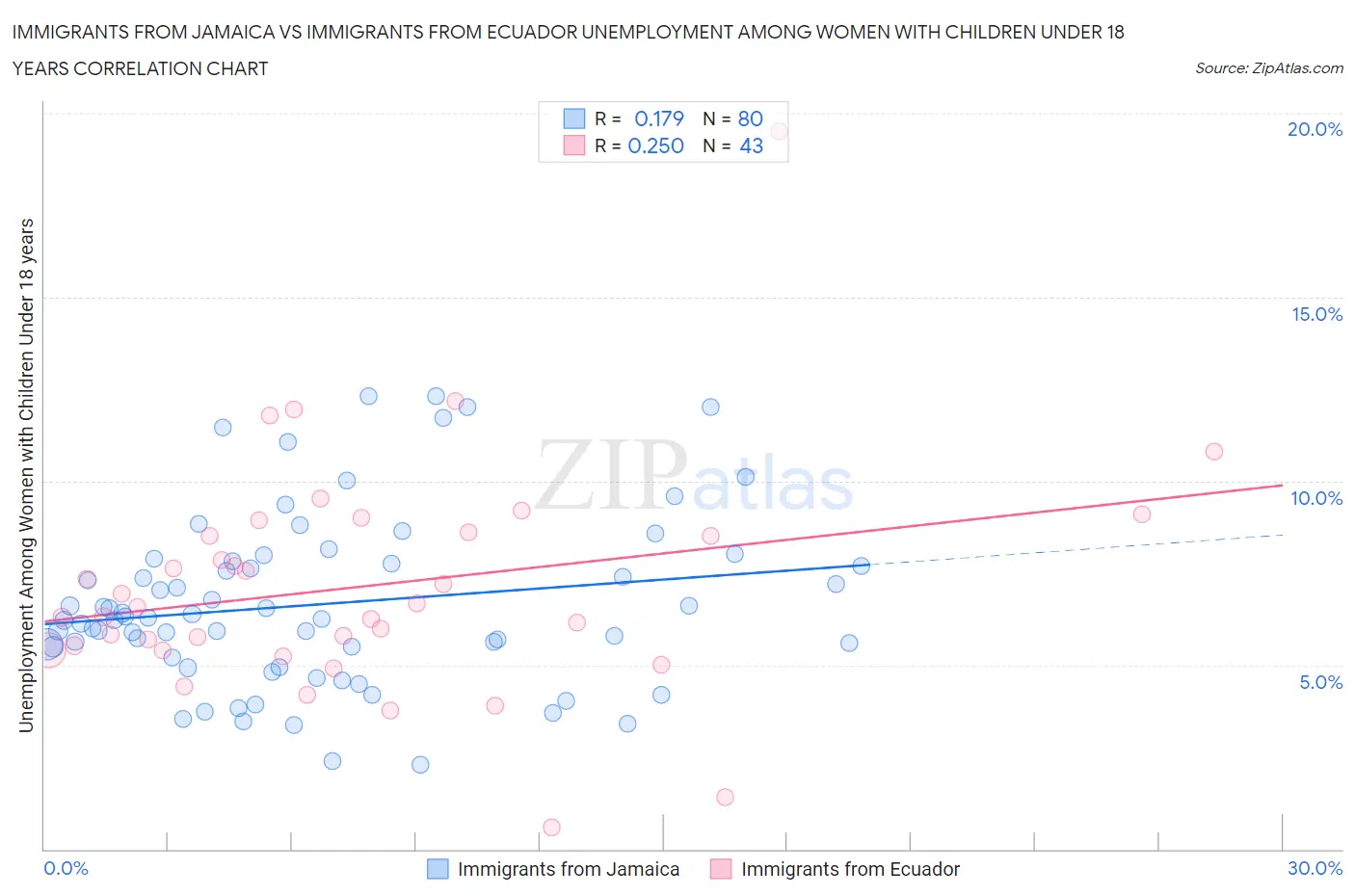 Immigrants from Jamaica vs Immigrants from Ecuador Unemployment Among Women with Children Under 18 years