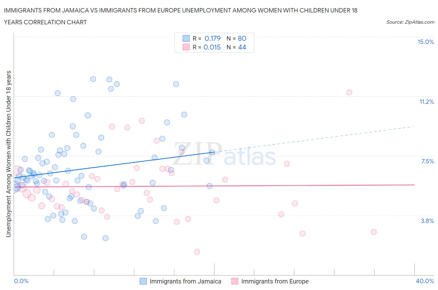 Immigrants from Jamaica vs Immigrants from Europe Unemployment Among Women with Children Under 18 years