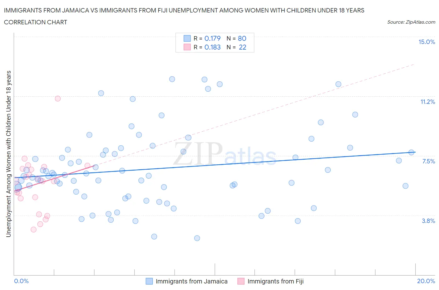 Immigrants from Jamaica vs Immigrants from Fiji Unemployment Among Women with Children Under 18 years