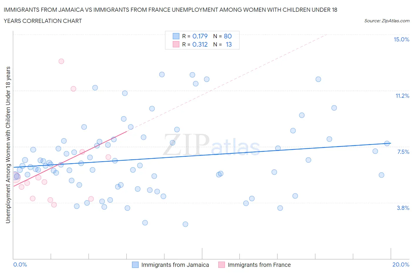 Immigrants from Jamaica vs Immigrants from France Unemployment Among Women with Children Under 18 years