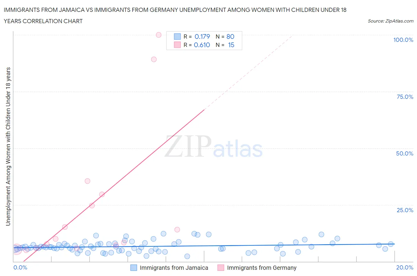 Immigrants from Jamaica vs Immigrants from Germany Unemployment Among Women with Children Under 18 years