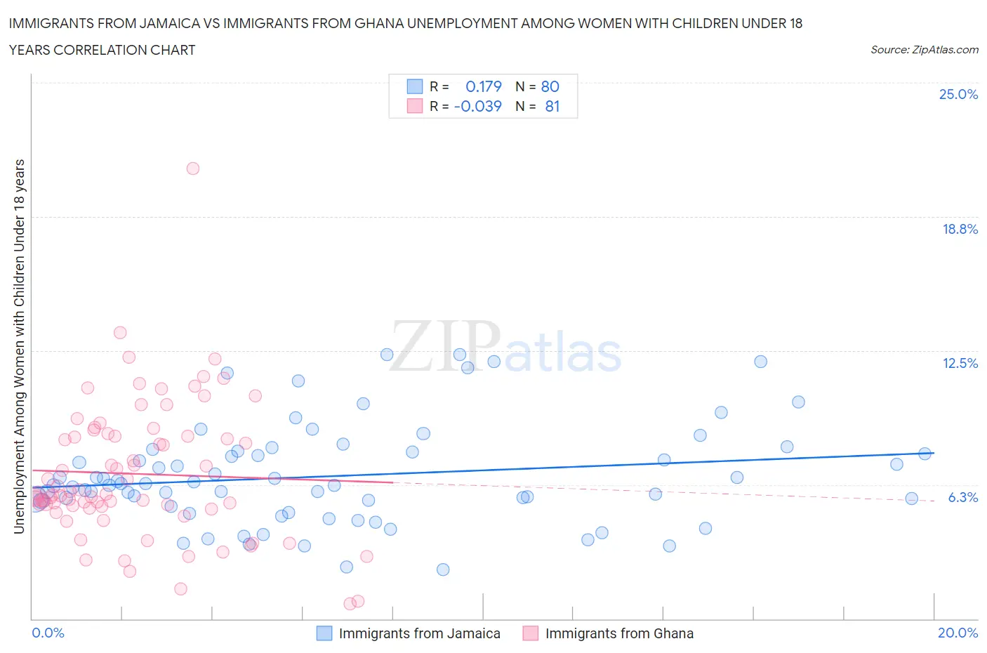 Immigrants from Jamaica vs Immigrants from Ghana Unemployment Among Women with Children Under 18 years