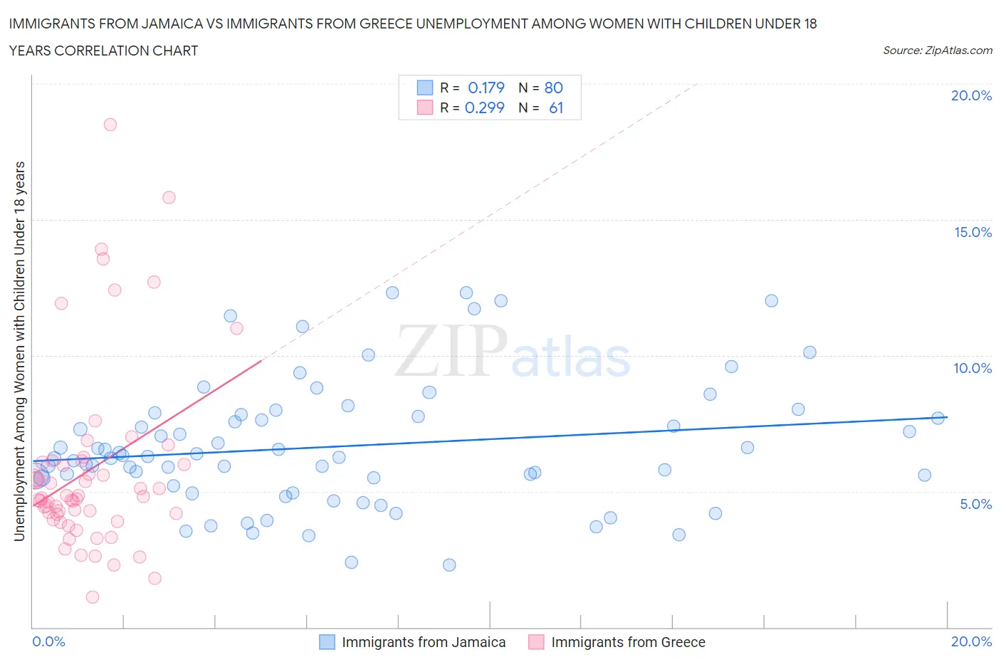 Immigrants from Jamaica vs Immigrants from Greece Unemployment Among Women with Children Under 18 years